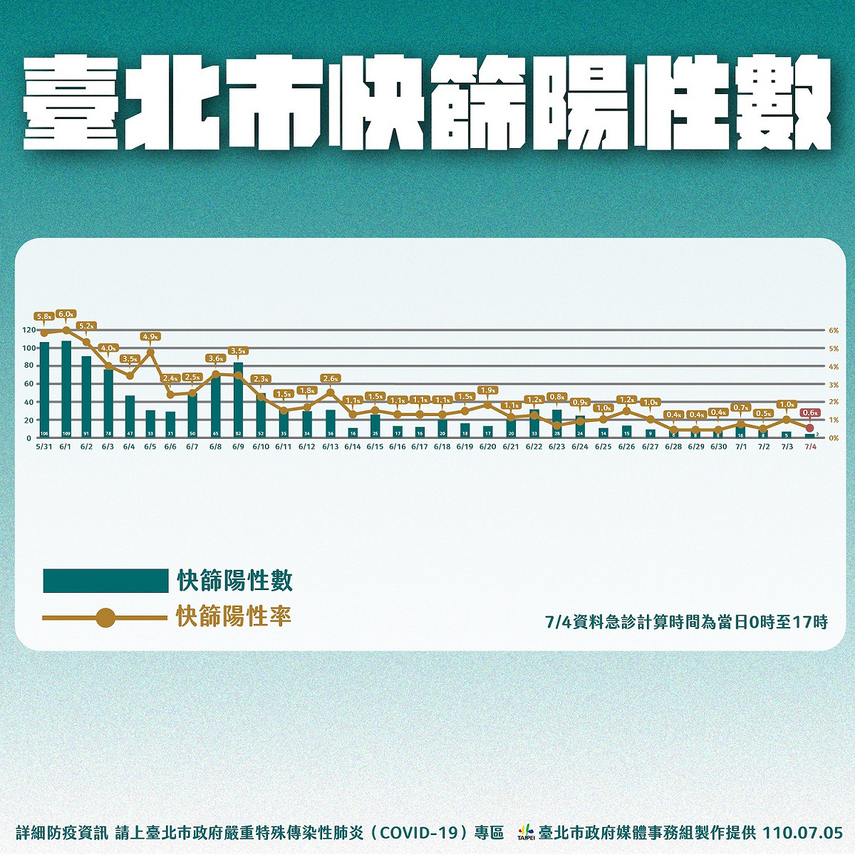 台北市快篩陽性數。 圖：台北市政府 / 提供