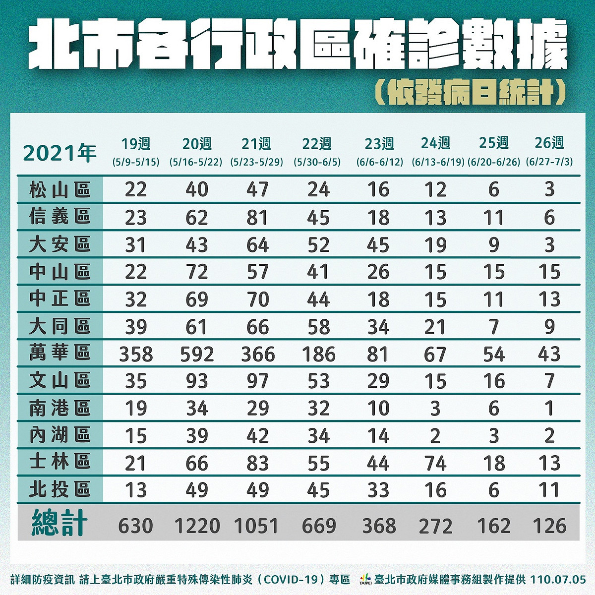 台北市各行政區確診數據。 圖：台北市政府 / 提供