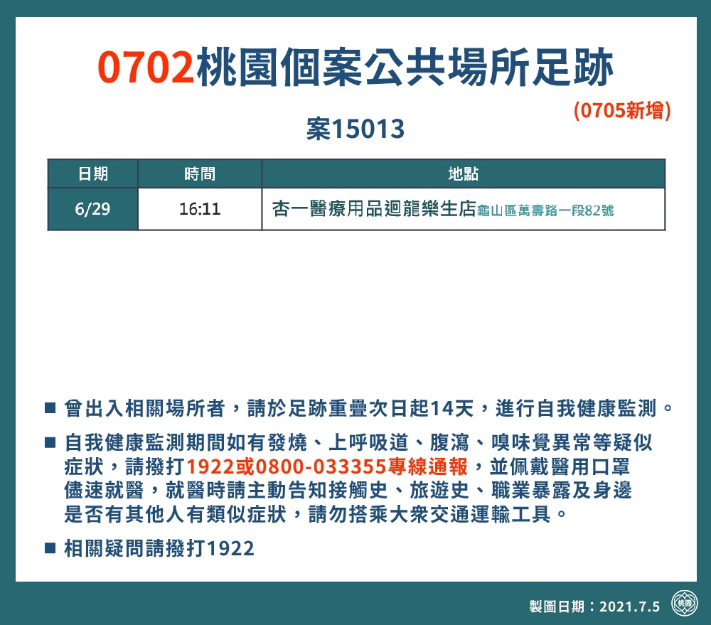 桃園市府新增確診者足跡6/29曾至龜山區杏一醫療用品迴龍樂生店購物。 圖：桃園市政府/提供
