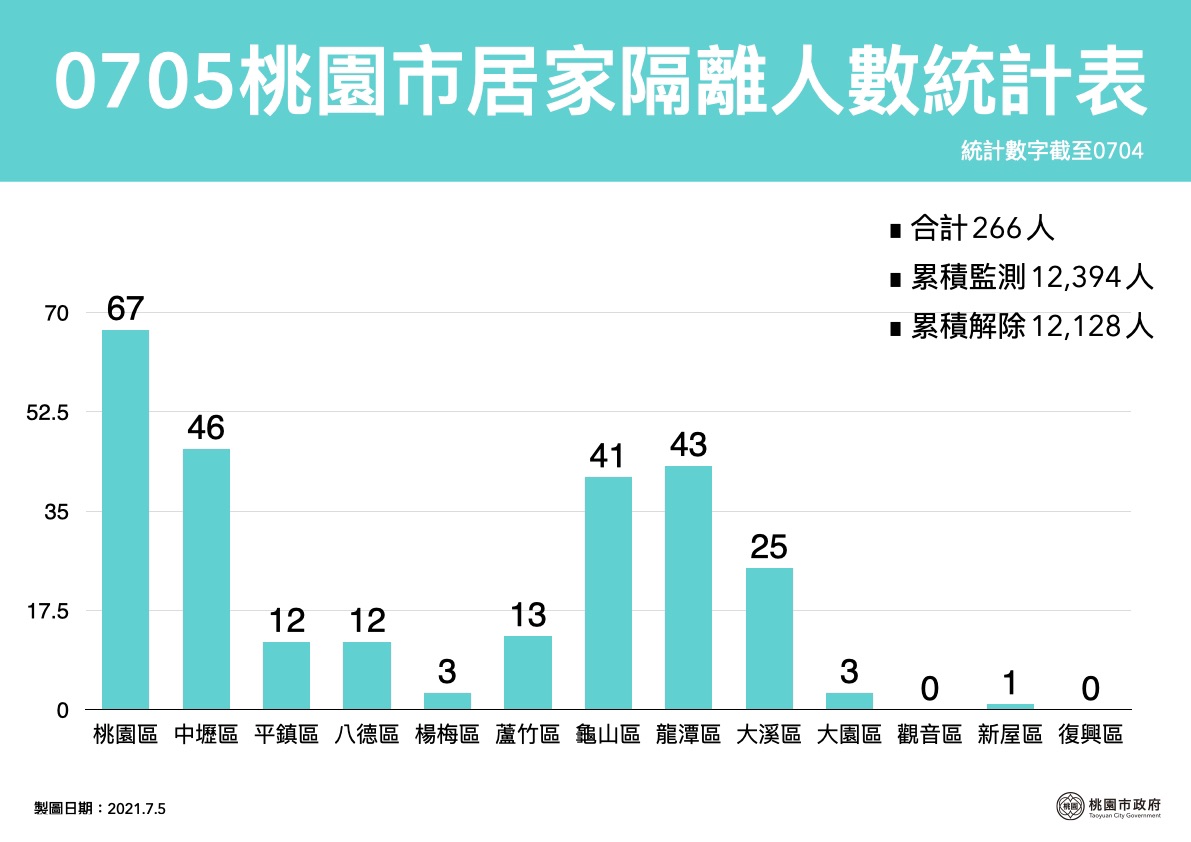 市長鄭文燦指出，桃園市目前居家隔離人數大幅降低至266人，每個個案都會進行疫調、匡列及隔離各種作業。 圖：桃園市政府/提供