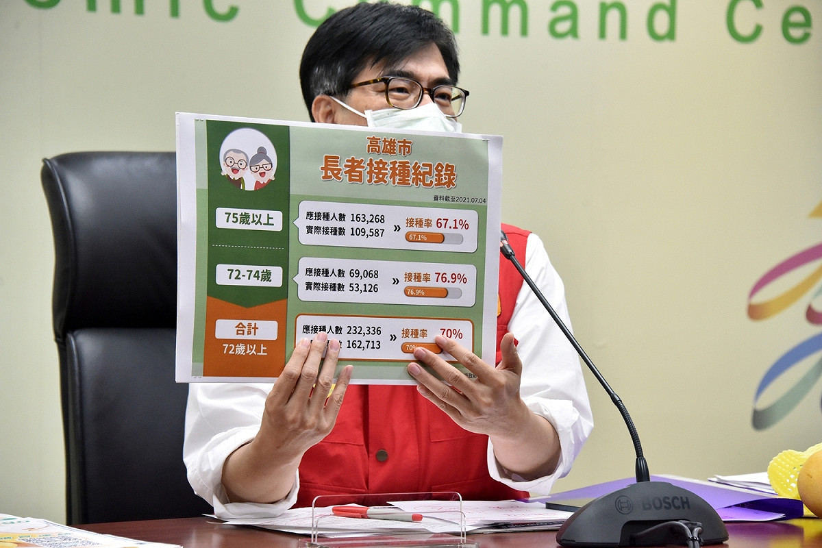 陳其邁表示高市72歲以上長輩接種率已達七成。 圖：高雄市政府提供