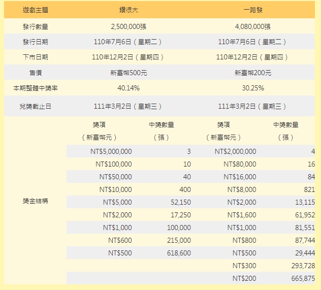 「鑽很大」與「一路發」刮刮樂發行細節。 圖：台灣彩券／提供
