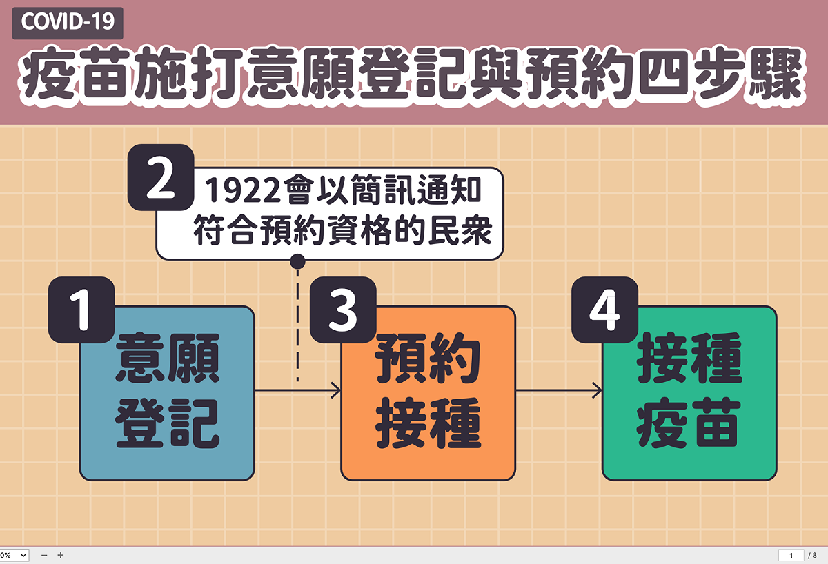 疫苗施打意願登記與預約四個步驟 圖：中央流行疫情指揮中心/提供