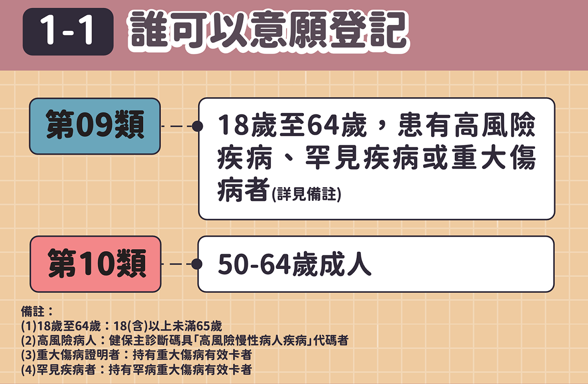 疫苗施打意願登記與預約四個步驟-可以意願登記的二類人：第九類與第十類 圖：中央流行疫情指揮中心/提供