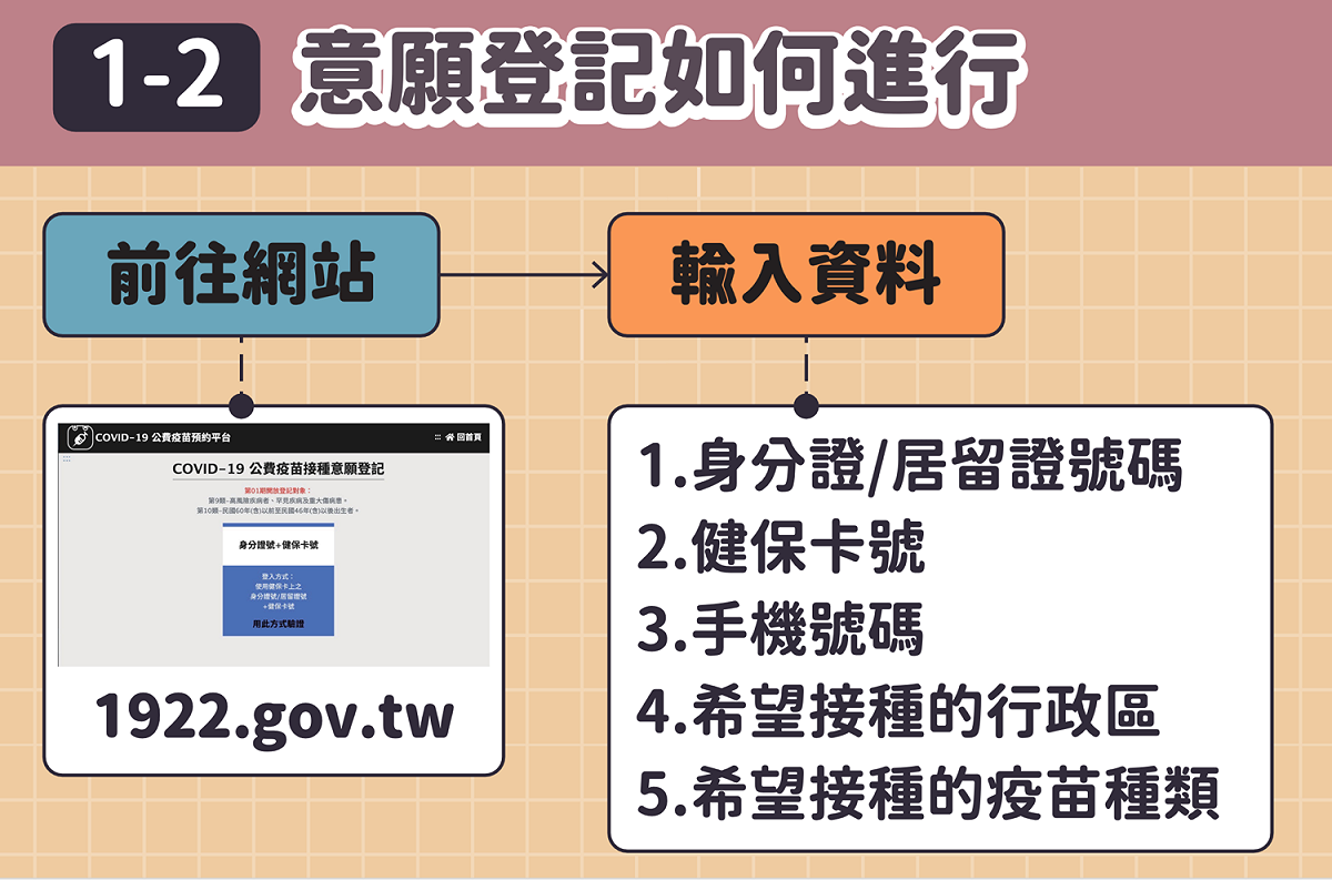 意願登記如何進行：前往網站，並以5步驟輸入資料 圖：中央流行疫情指揮中心/提供