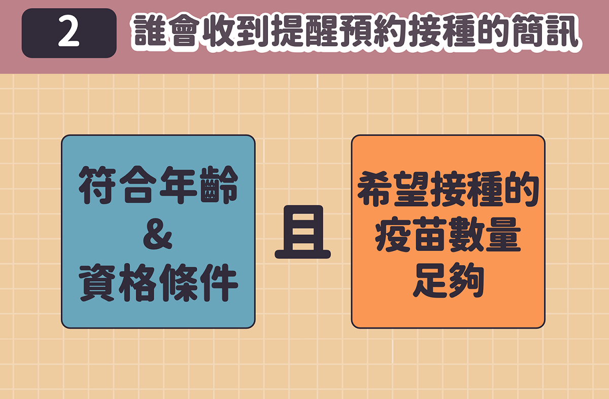 收到提醒預約接種簡訊的族群 圖：中央流行疫情指揮中心/提供