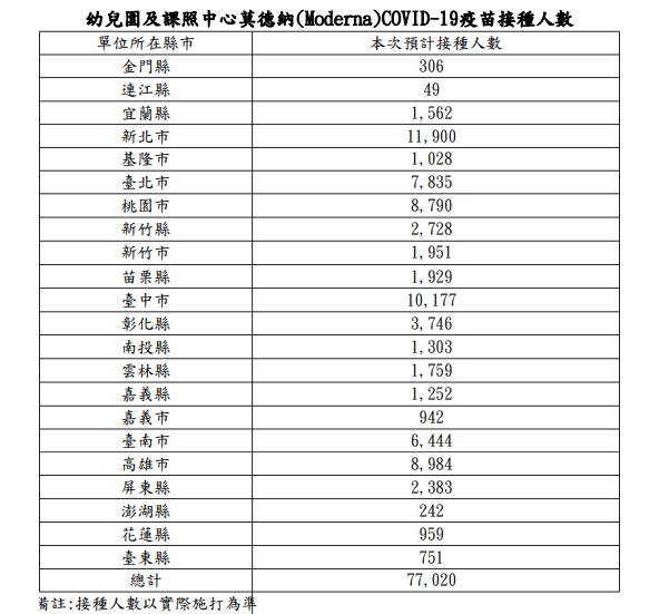 全國幼兒園及課照中心莫德納疫苗接種人數。 圖：教育部／提供