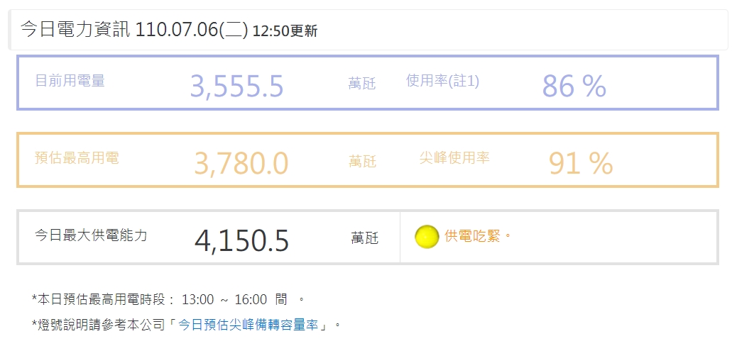 台電預估今日尖峰用電量為3,780萬瓩，供電亮黃燈。 圖：擷取自台電官網