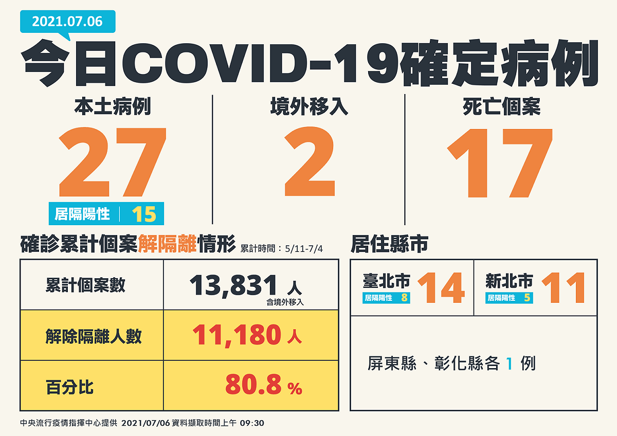 7/6新增確診病例 圖：中央流行疫情指揮中心/提供