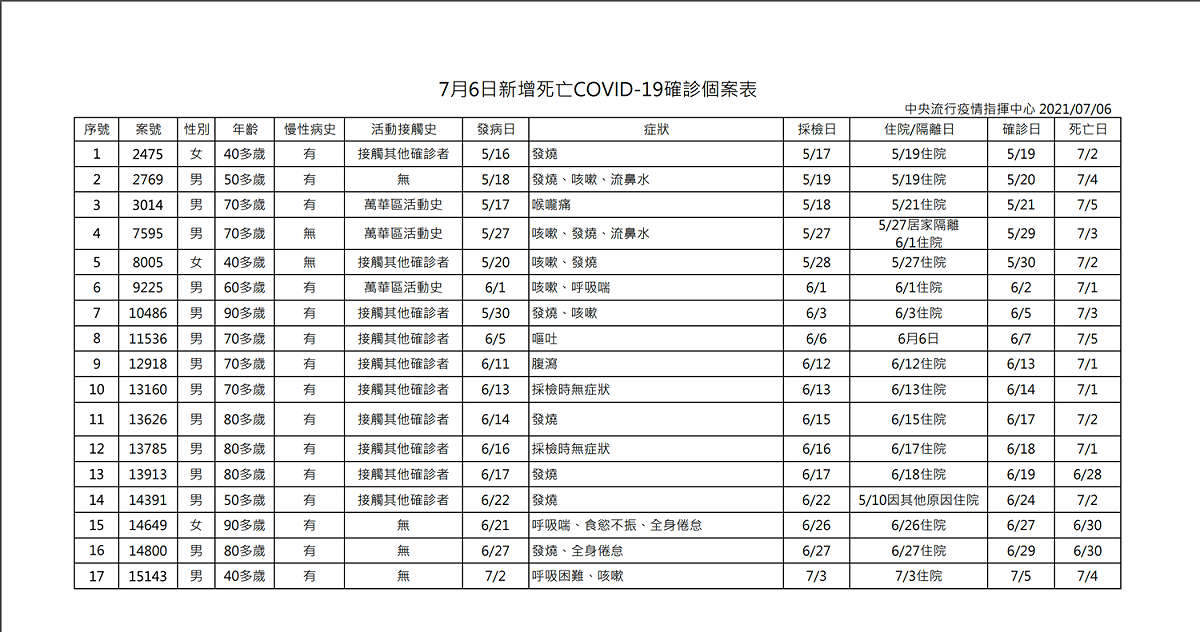 7/6確診死亡個案表 圖：中央流行疫情指揮中心/提供