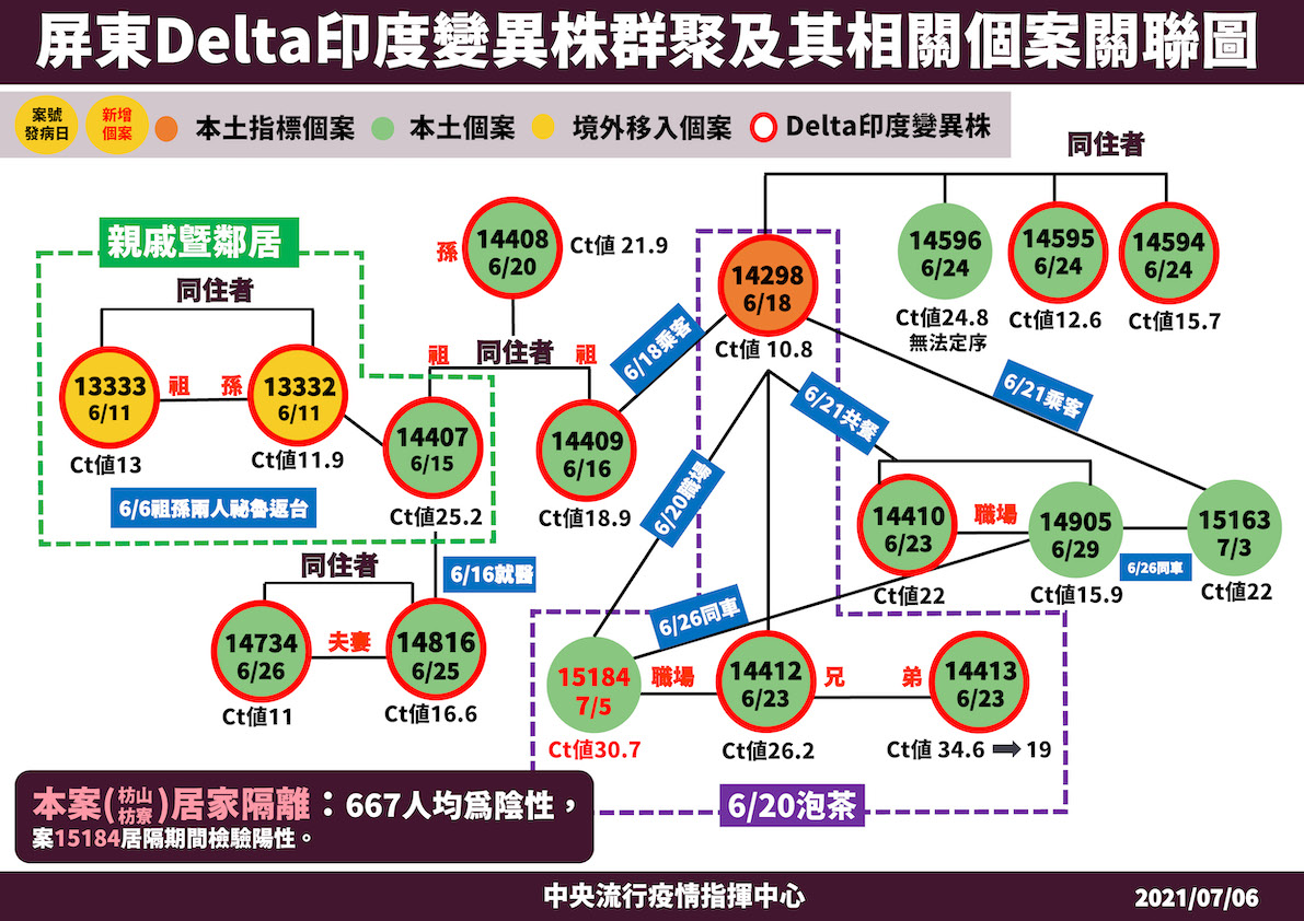 7/6屏東Delta印度變異株群聚及其相關個案關聯圖及枋寮醫院平面圖 圖：中央流行疫情指揮中心/提供