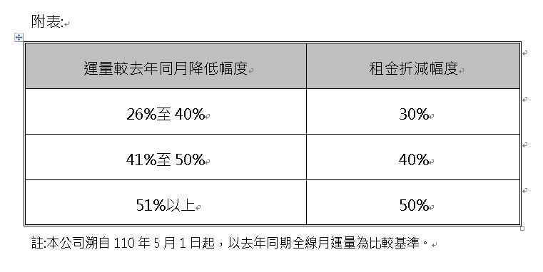 租金折減幅度將依實際運量變化調整。 圖：台灣高鐵公司／提供