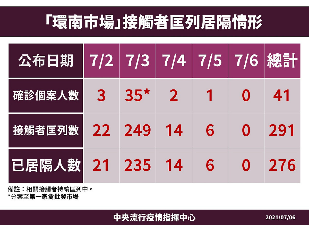 7/6環南市場接觸者況列情形 圖：中央流行疫情指揮中心/提供