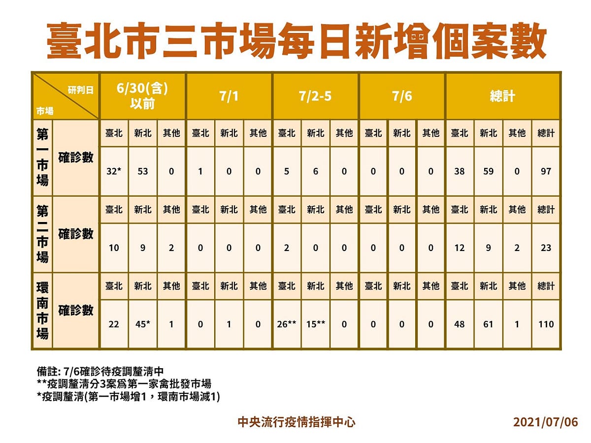 7/6 台北三大市場每日新增病例 圖：中央流行疫情指揮中心/提供