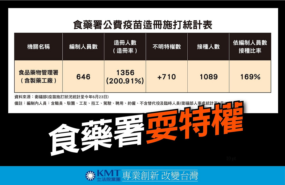 國民黨批食藥署疫苗耍特權。