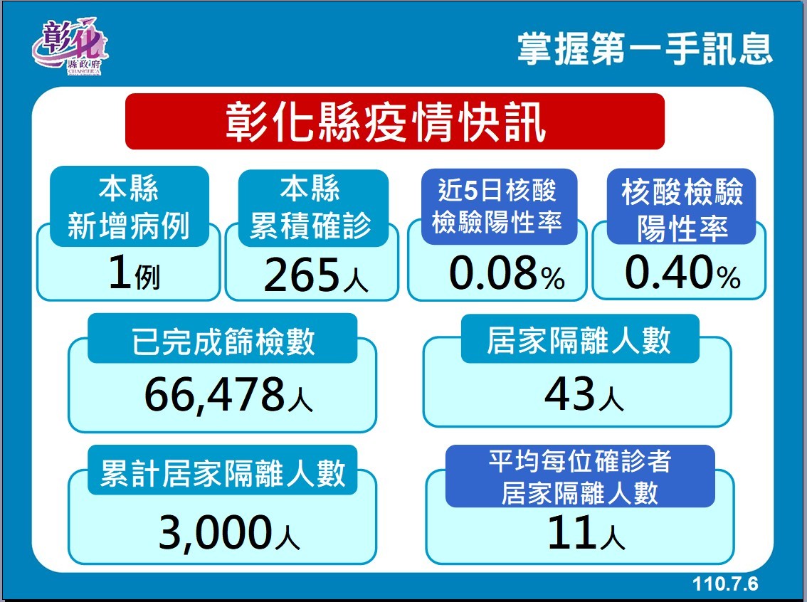 彰化縣疫情。 圖：彰化縣政府