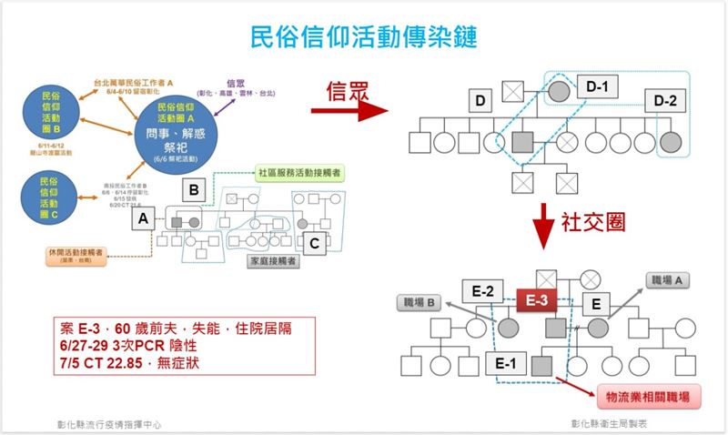 民俗信仰活動傳染鏈。 圖：彰化縣政府