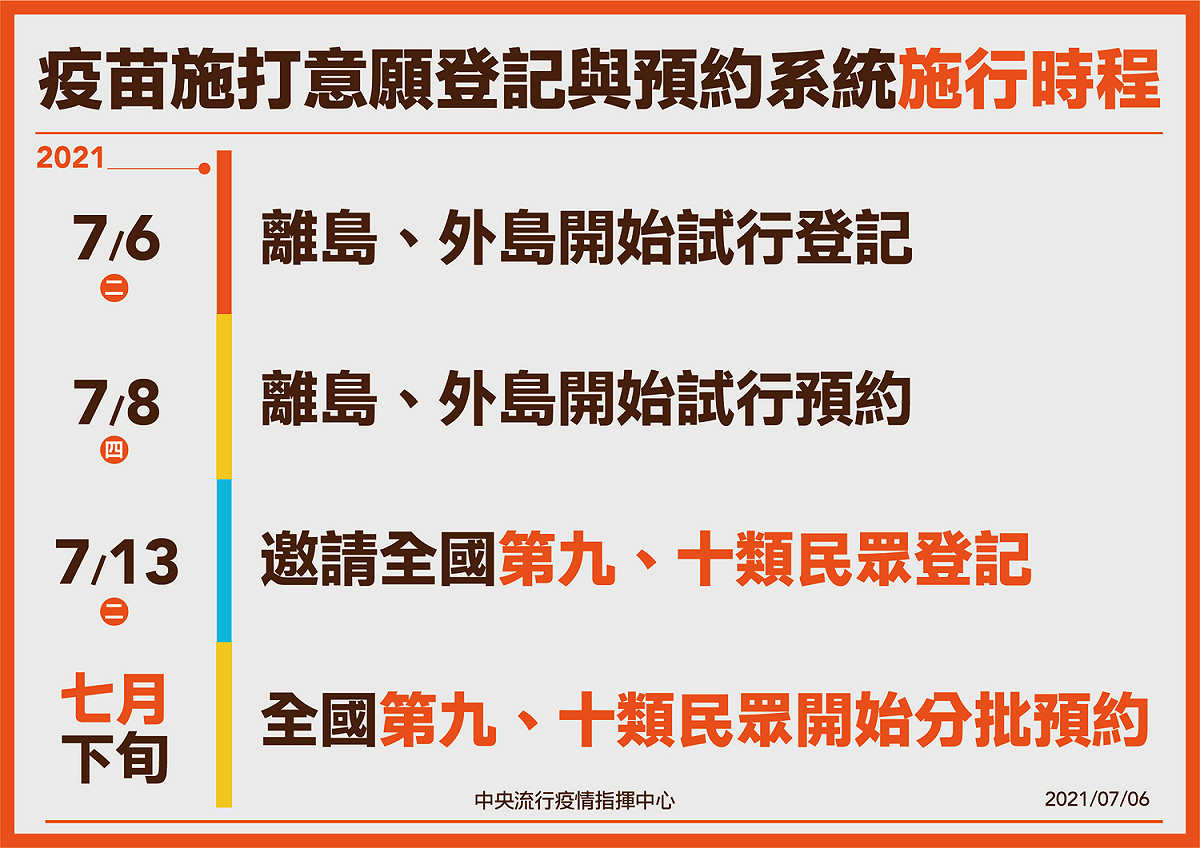 7/6疫苗施打意願登記預約與預約施行行程 圖：中央流行疫情指揮中心/提供