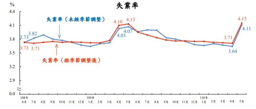 主計總處公布110年5月失業率。 圖：翻攝主計總處網站