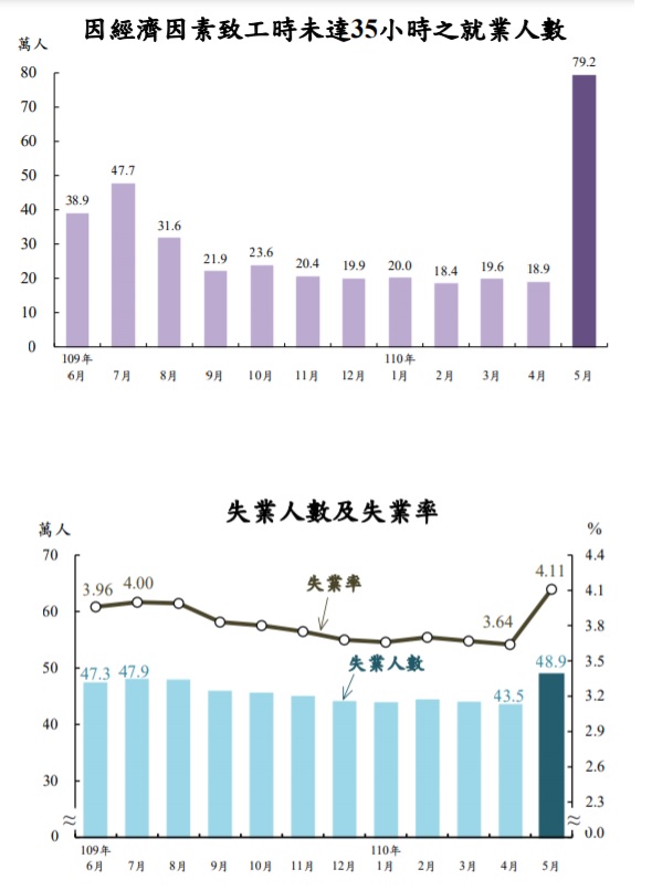 主計總處公布110年5月週工時未達35小時就業人數及失業人數、失業率。 圖：翻攝主計總處網站