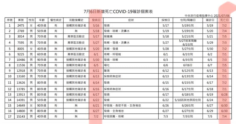 林靜儀指出，此表可以看看發病日，以及其中某些不幸染病逝世的個案是沒有明確接觸感染來源的。 圖：翻攝林靜儀臉書