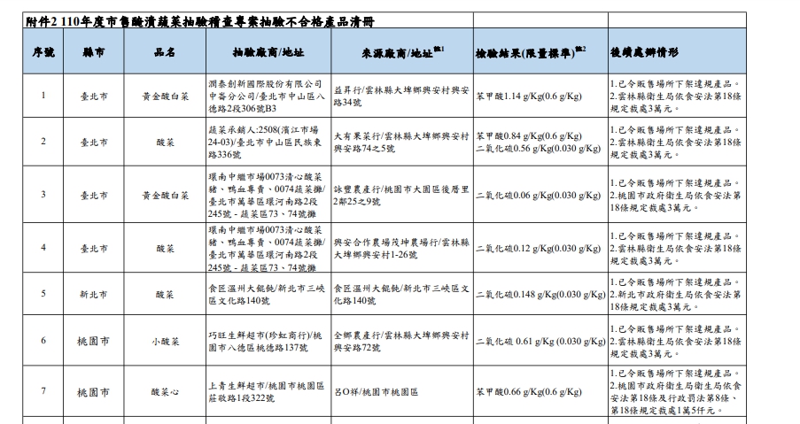 食藥署公布市售醃漬蔬菜抽驗稽查不合格清單（部分）。 圖：食品藥物管理署／提供
