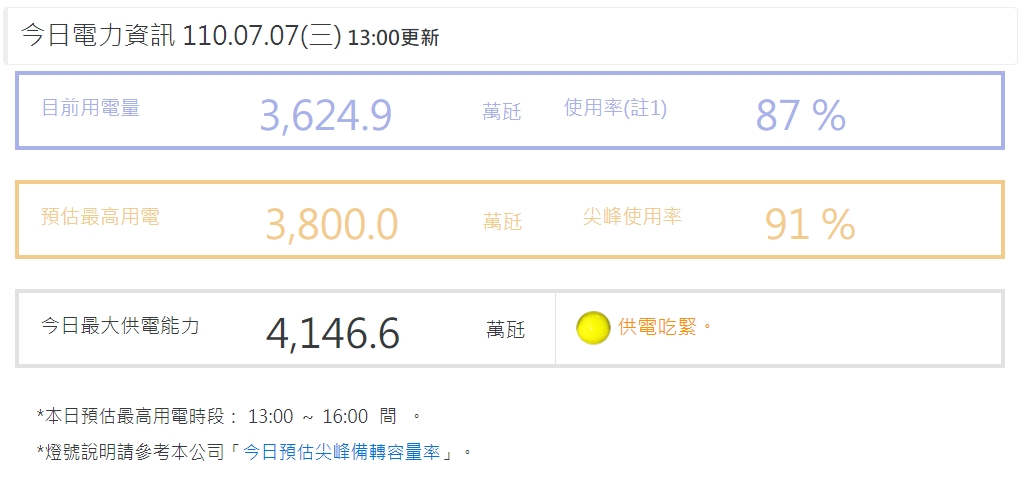台電預估今日尖峰用電量為3800萬瓩，供電亮黃燈。 圖：擷取自台電官網