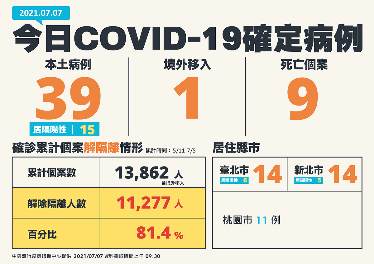 7/7新增確診病例 圖：中央流行疫情指揮中心/提供