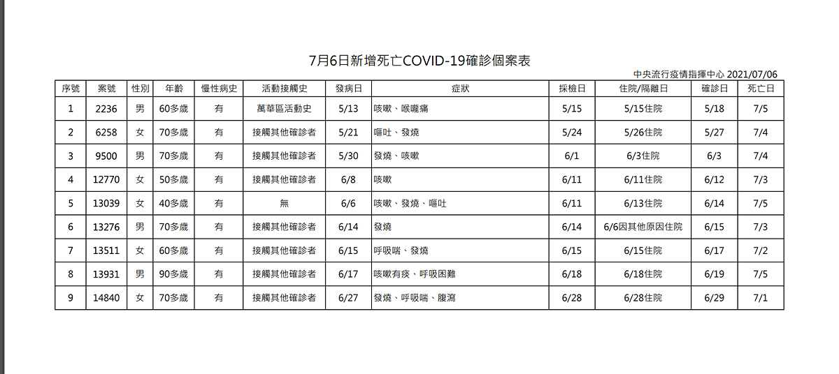 7/7確診案例死亡表單 圖：中央流行疫情指揮中心/提供