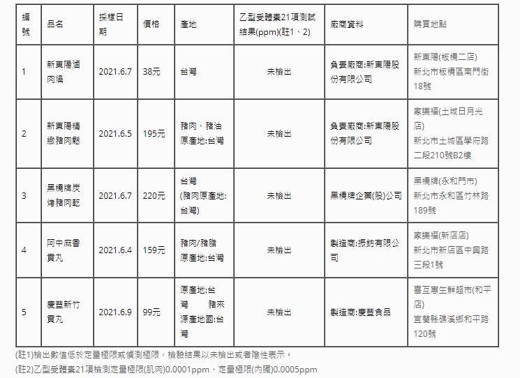 消基會公布之檢驗結果。 圖：消費者文教基金會／提供