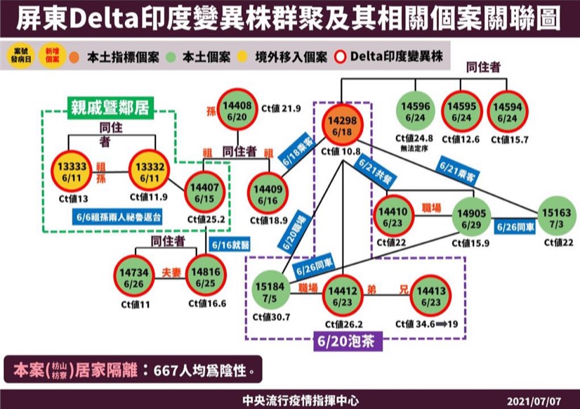 陳時中表示，Delta群聚案匡列的相關接觸者經採檢，目前667人皆為陰性。 圖：指揮中心提供