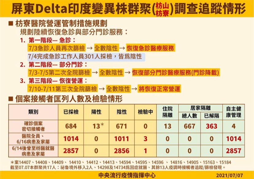 7月3日到5日枋寮醫院，院內採檢全數陰性。 圖：指揮中心提供