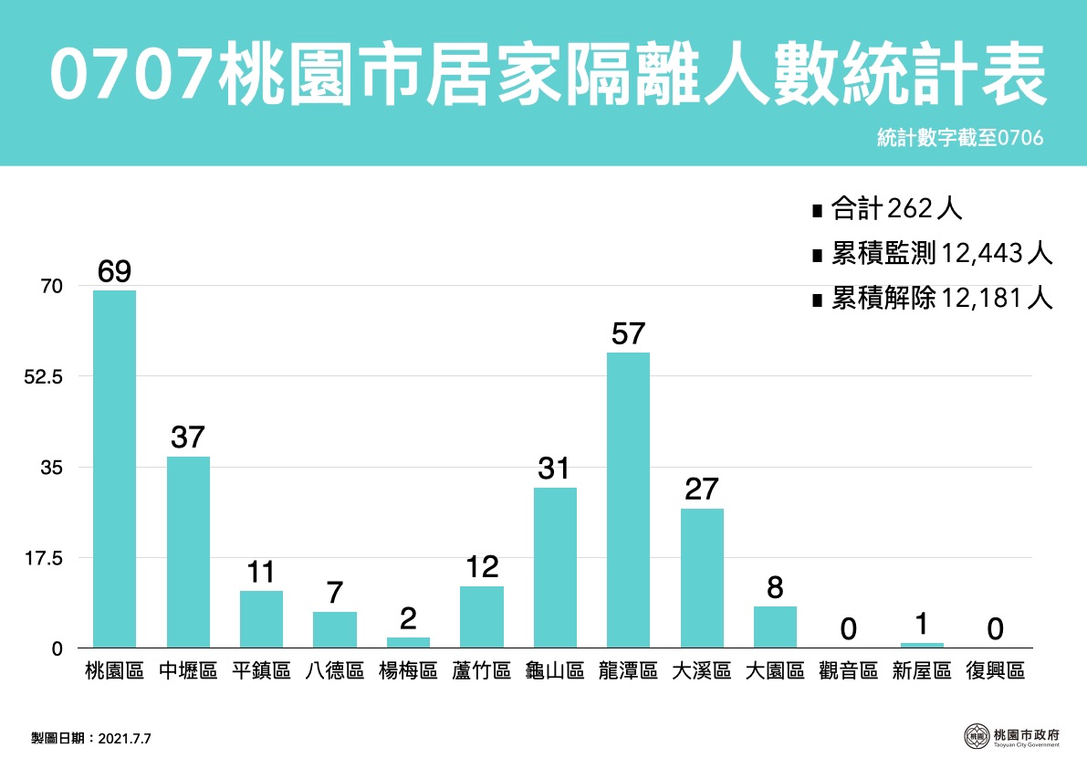 桃園市居家隔離人數目前有262人。 圖：桃園市政府／提供