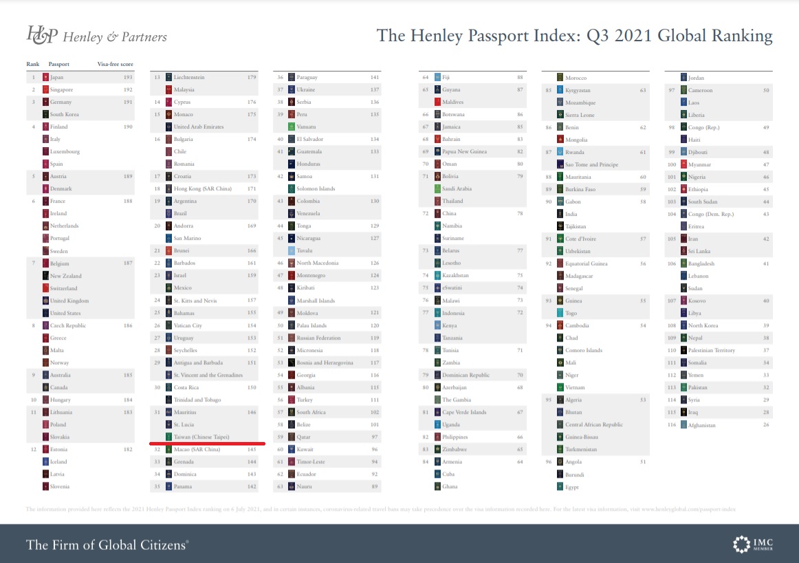 英國公民與居留顧問公司Henley &amp; Partners「2021年全球護照排名」。 圖：翻攝Henley &amp; Partners網頁