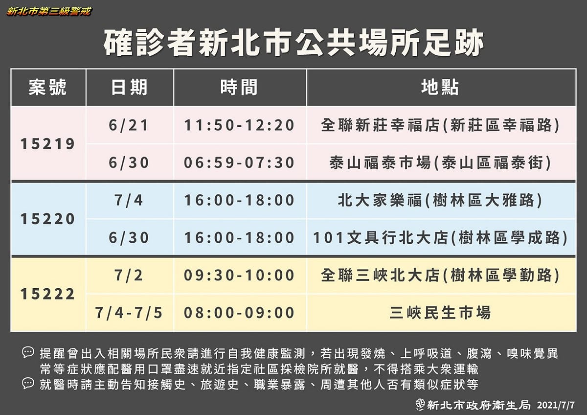 新北市公布最新確診者足跡，包括全聯、家樂福、傳統市場及文具行。 圖：新北市政府／提供