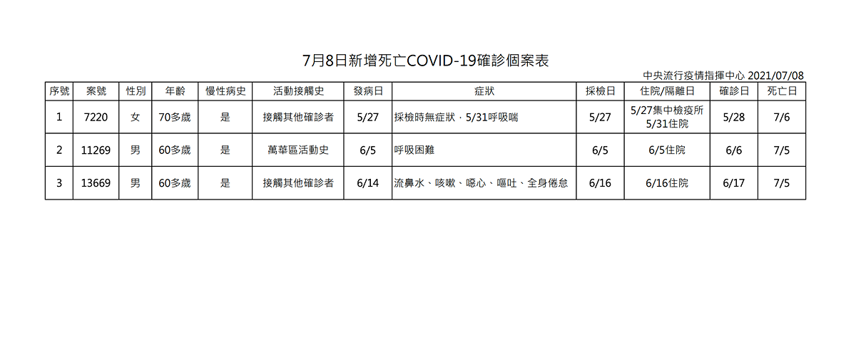 7/8確診案例死亡表單 圖：中央流行疫情指揮中心/提供