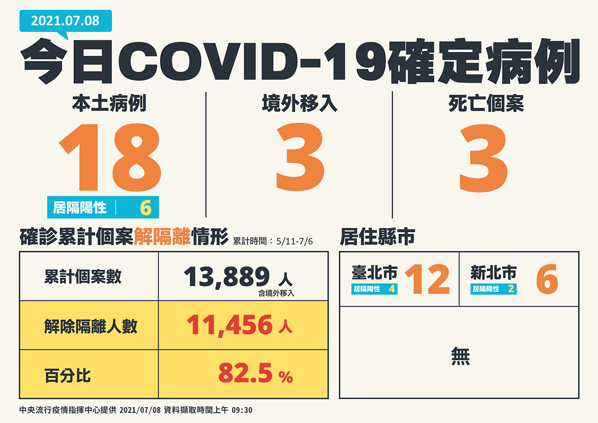 7/8新增確診病例 圖：中央流行疫情指揮中心/提供