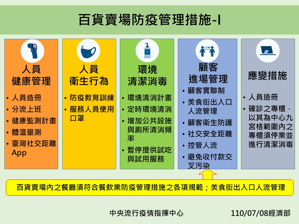 百貨賣場防疫管理措施1 圖：中央流行疫情指揮中心/提供