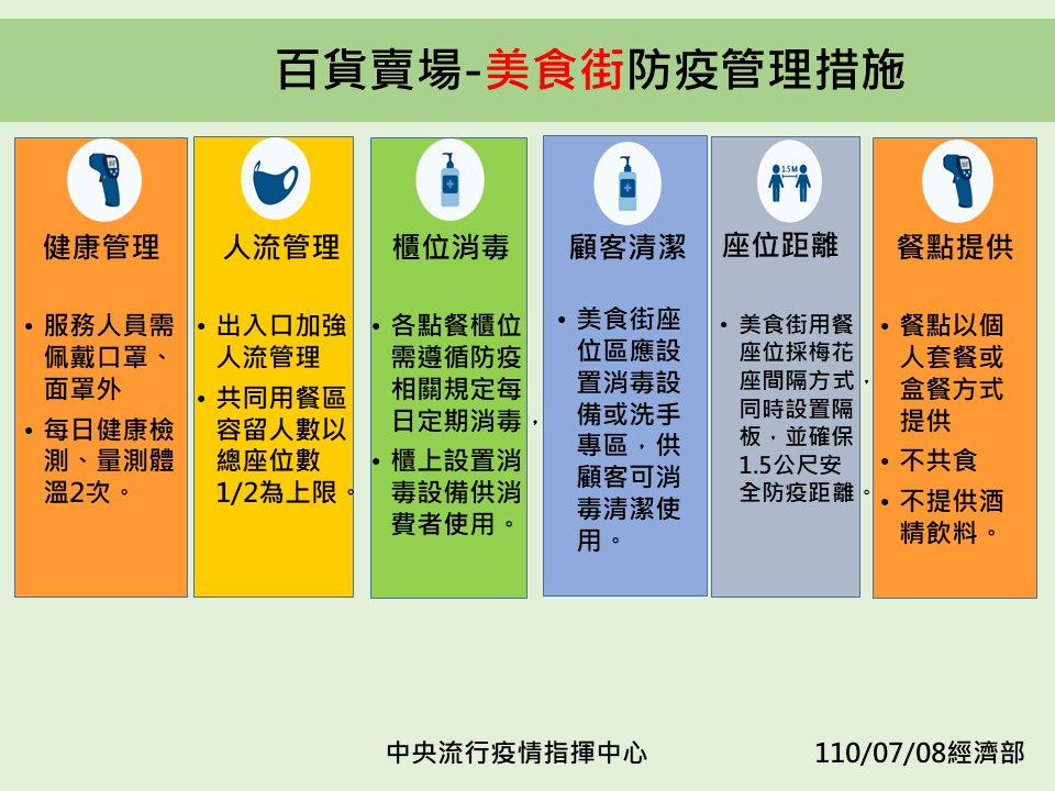 百貨賣場-美食街防疫管理措施 圖：中央流行疫情指揮中心/提供