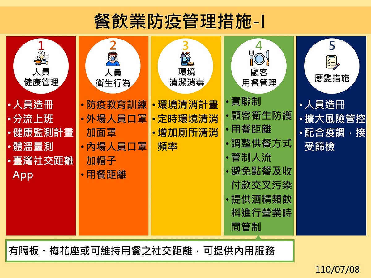 食藥署「餐飲業防疫管理措施」五大原則 圖：食藥署提供