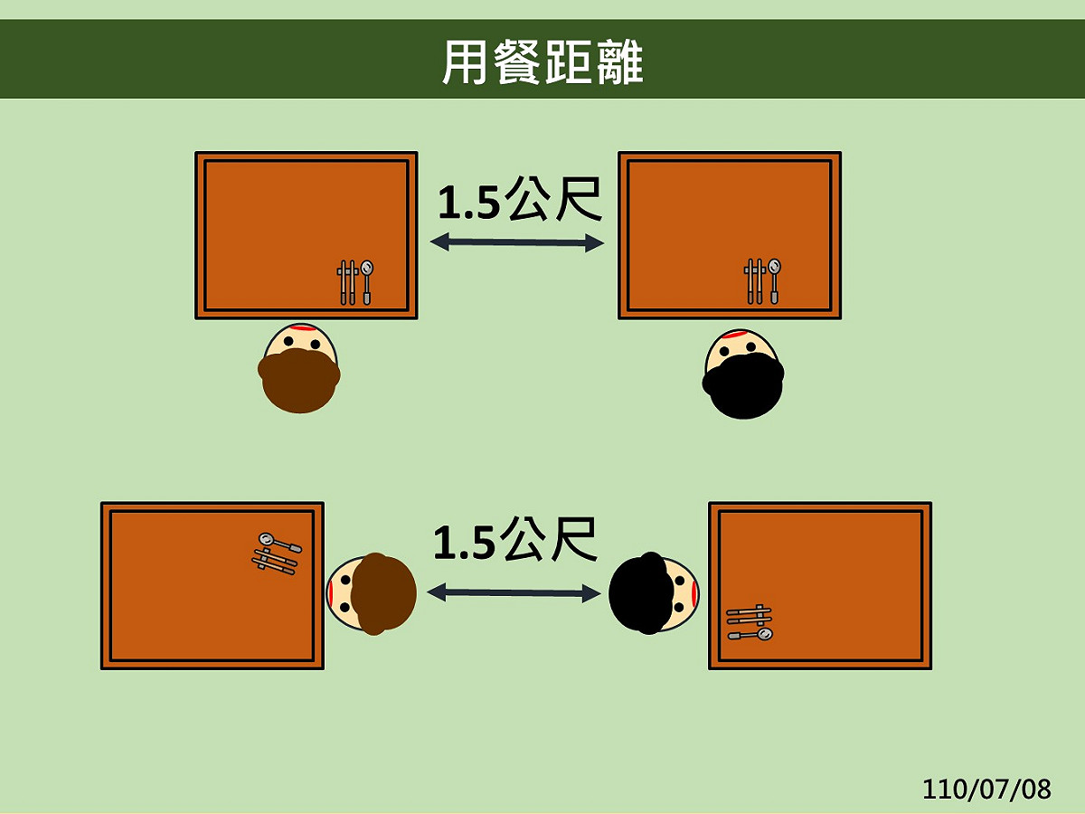 餐廳落實梅花座並增加隔板保持社交距離就可提供內用服務 圖：食藥署提供