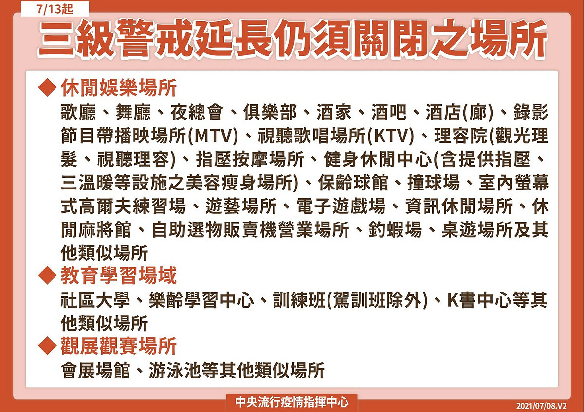 三級警戒延長仍須關閉之場所。 圖：指揮中心／提供