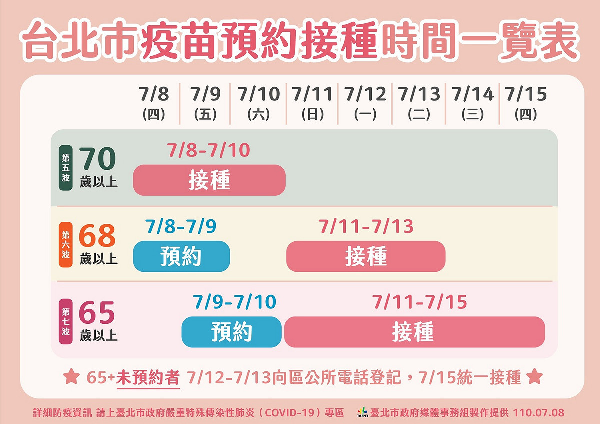 北市近日陸續開放疫苗預約年齡往下。圖為不同年齡接種相關時程。 圖：台北市政府 / 提供