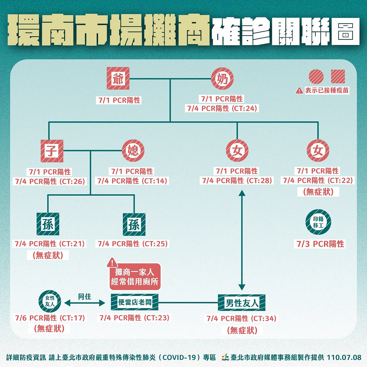 台北市環南市場發生一起群聚感染，圖為確診關聯圖。 圖：台北市政府 / 提供