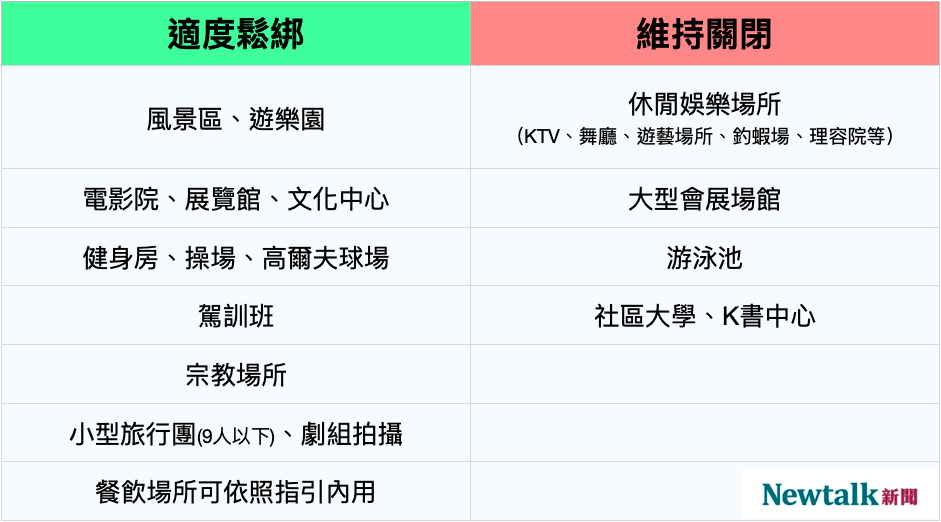 疫情指揮中心允許部分場所適度開放。 圖：新頭殼/整理
