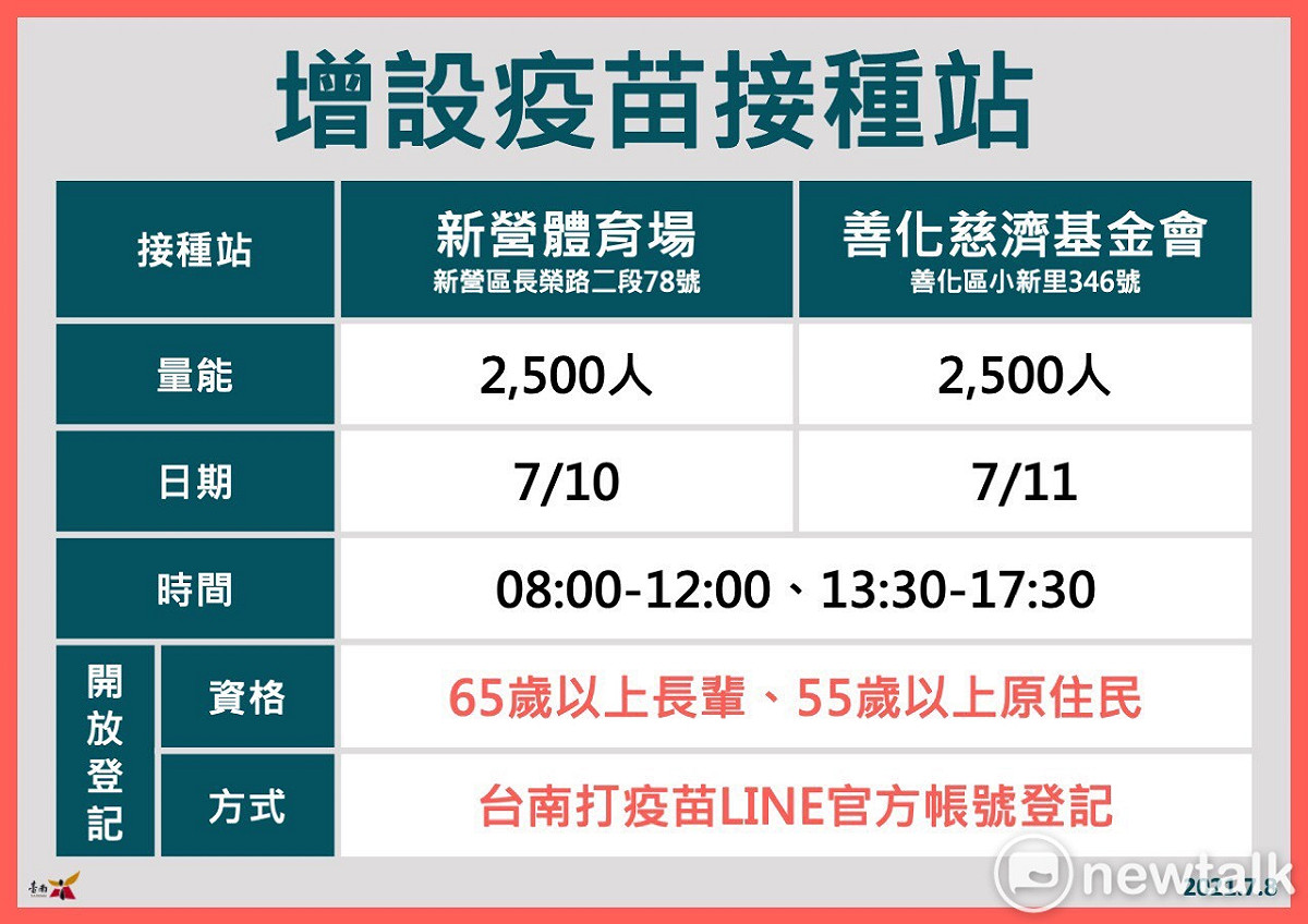 台南市政府在新營和善化分別加開了大型接種站，以方便溪北的市民施打。 圖：台南市政府提供