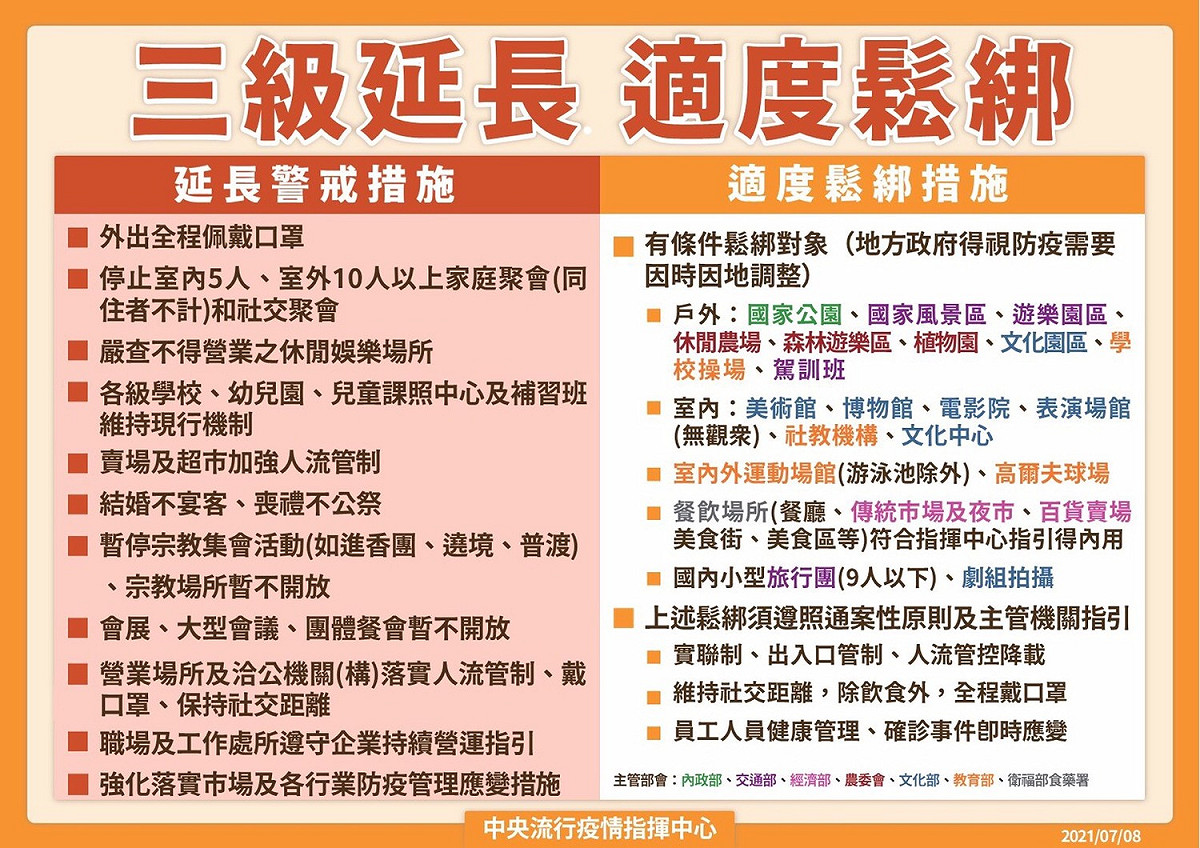 台南市政府配合中央疫情指揮中心公佈的三級延長適度鬆綁準則，在各項民生措施上進行適度鬆綁。 圖：台南市政府提供
