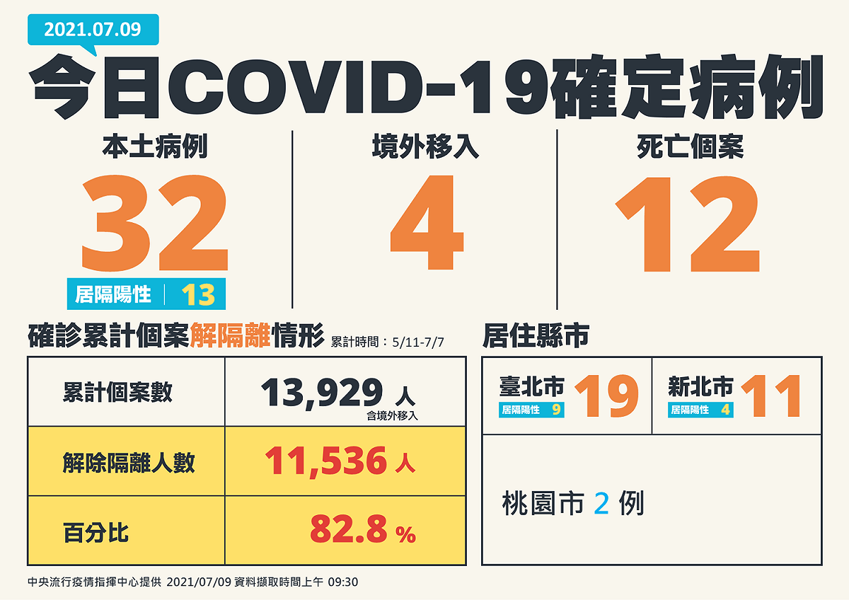 7/9新增確診病例. 圖：中央流行疫情指揮中心/提供