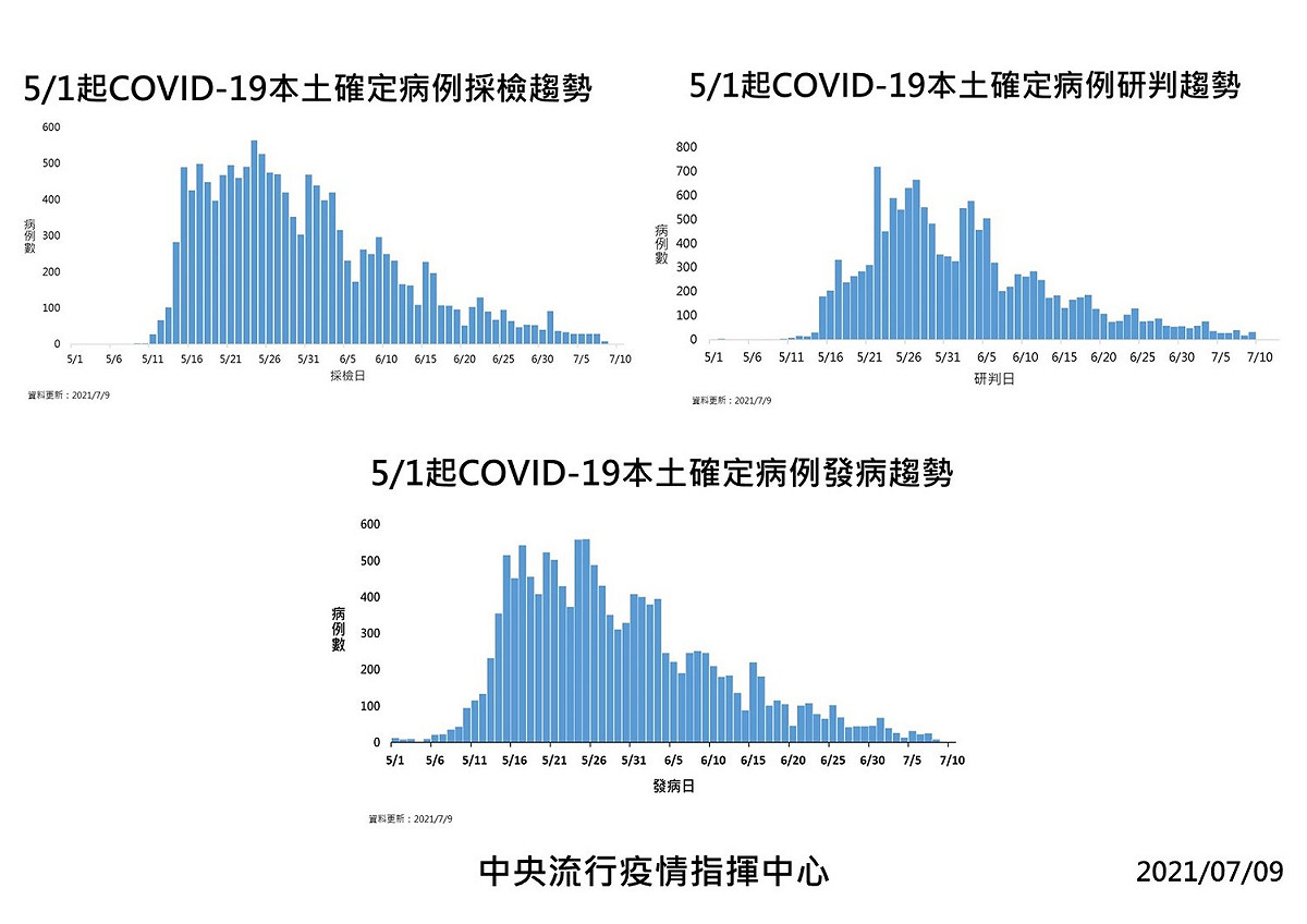 7/9本土疫情曲線圖 圖：中央流行疫情指揮中心/提供