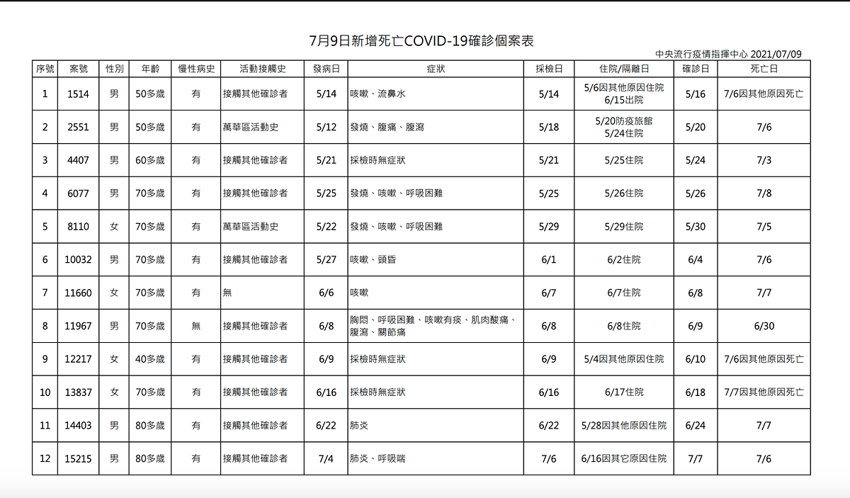 7/9確診案例死亡表單 圖：中央流行疫情指揮中心/提供